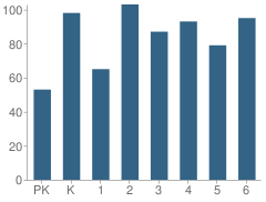 Number of Students Per Grade For Anderson Elementary School