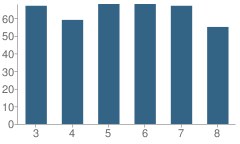 Number of Students Per Grade For Noel Elementary School