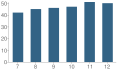 Number of Students Per Grade For Miller High School