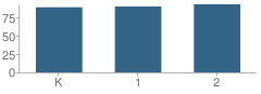 Number of Students Per Grade For North Park Elementary School