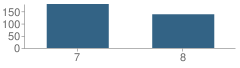 Number of Students Per Grade For Monett Middle School