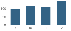 Number of Students Per Grade For Mountain Grove High School