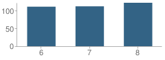 Number of Students Per Grade For Mt. Vernon Middle School