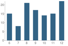 Number of Students Per Grade For North Nodaway Jr.-Sr. High School