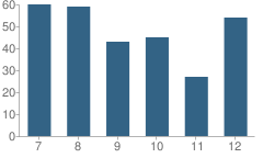 Number of Students Per Grade For Neelyville High School