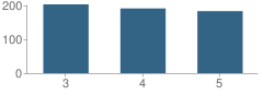 Number of Students Per Grade For Truman Elementary School