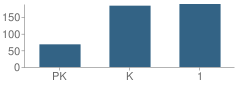 Number of Students Per Grade For Bryan Elementary School