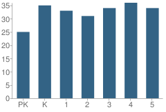 Number of Students Per Grade For New Franklin Elementary School