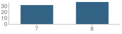 Number of Students Per Grade For New Haven Middle School