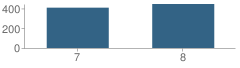 Number of Students Per Grade For Nixa Middle School