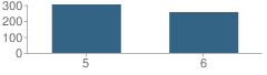 Number of Students Per Grade For Nicholas A. Inman Elementary School