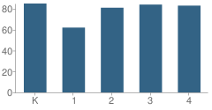 Number of Students Per Grade For Espy Elementary School