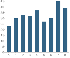 Number of Students Per Grade For Auxvasse Elementary School