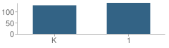 Number of Students Per Grade For Gashland Elementary School