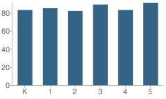 Number of Students Per Grade For Meadowbrook Elementary School