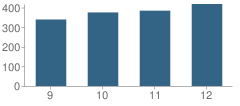 Number of Students Per Grade For Winnetonka High School