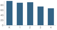 Number of Students Per Grade For Brennan Woods Elementary School