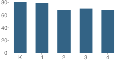 Number of Students Per Grade For High Ridge Elementary School