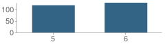 Number of Students Per Grade For Cedar Hill Intermediate School