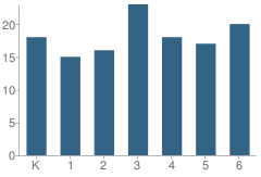 Number of Students Per Grade For Adair County Elementary School