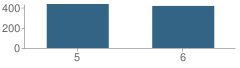 Number of Students Per Grade For Upper Elementary School