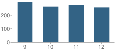 Number of Students Per Grade For Pacific High School