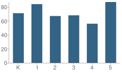 Number of Students Per Grade For Graden Elementary School