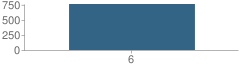 Number of Students Per Grade For Plaza Middle School