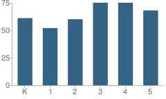 Number of Students Per Grade For Carman Trails Elementary School