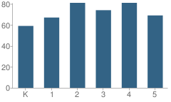 Number of Students Per Grade For Claymont Elementary School