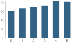 Number of Students Per Grade For Green Trails Elementary School