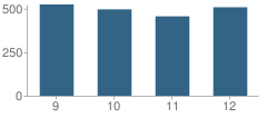 Number of Students Per Grade For South High School