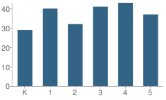 Number of Students Per Grade For River Bend Elementary School