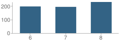 Number of Students Per Grade For South Middle School