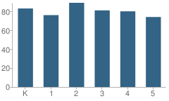 Number of Students Per Grade For Oak Brook Elementary School