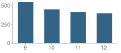 Number of Students Per Grade For Pattonville Sr. High School