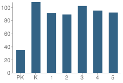 Number of Students Per Grade For Robert Drummond Elementary School