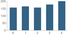 Number of Students Per Grade For Perryville Elementary School