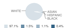 Perryville Sr. High School Student Race Distribution