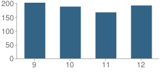 Number of Students Per Grade For Perryville Sr. High School