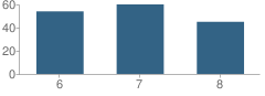 Number of Students Per Grade For Pierce City Middle School