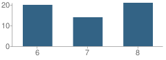 Number of Students Per Grade For Pilot Grove Middle School