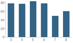 Number of Students Per Grade For Barry School