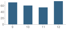 Number of Students Per Grade For Plattsburg High School