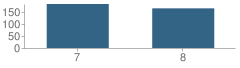 Number of Students Per Grade For Pleasant Hill Middle School