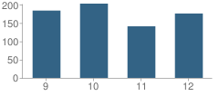 Number of Students Per Grade For Pleasant Hill High School