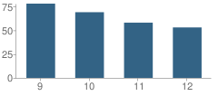 Number of Students Per Grade For Pleasant Hope High School