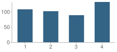 Number of Students Per Grade For O'neal Elementary School