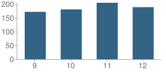 Number of Students Per Grade For Potosi High School