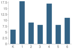 Number of Students Per Grade For Prairie Home Elementary School